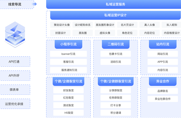 多渠道引流