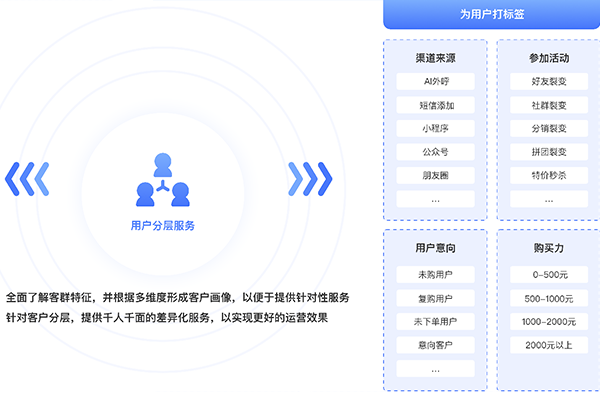分层激活