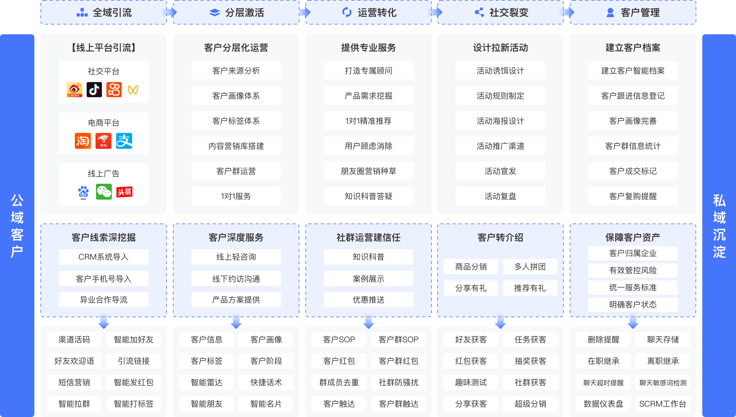 探客:专注于多维度私域运营服务