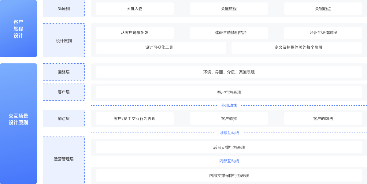 客户旅程设计
