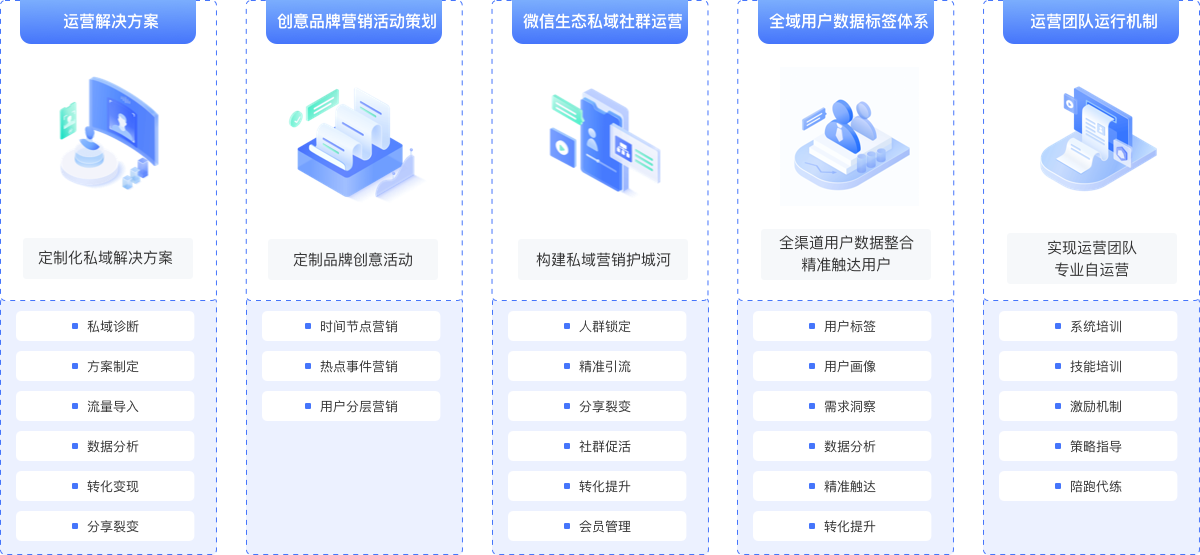 运营体系设计
